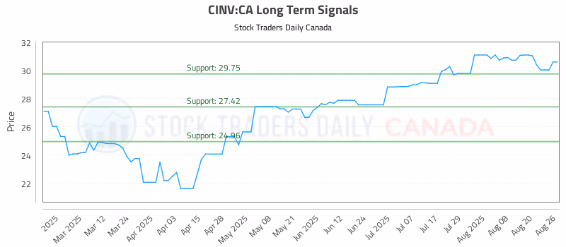 Stock Chart for CINV:CA