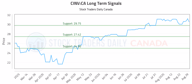 Stock Chart for CINV:CA