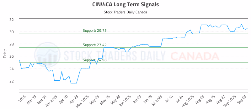 Stock Chart for CINV:CA