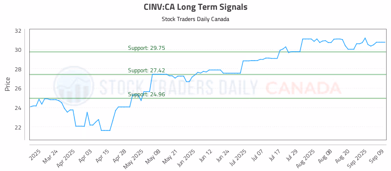 Stock Chart for CINV:CA