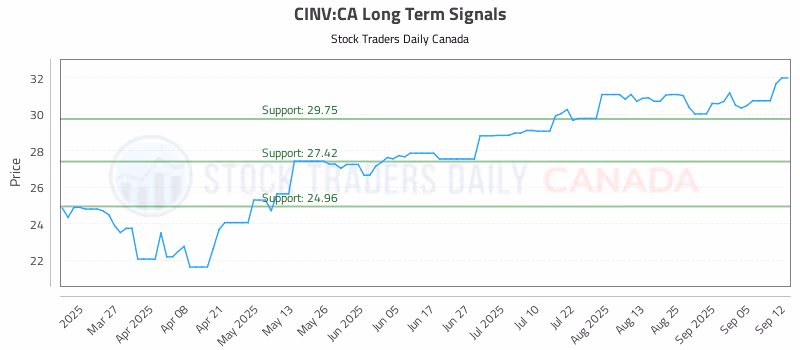 Stock Chart for CINV:CA