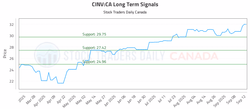 Stock Chart for CINV:CA