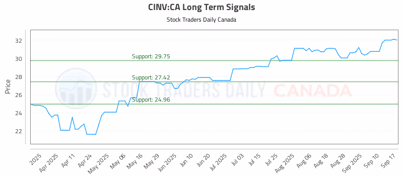 Stock Chart for CINV:CA