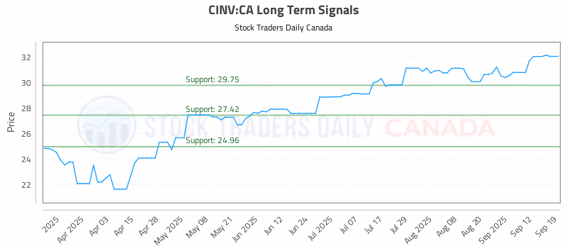 Stock Chart for CINV:CA