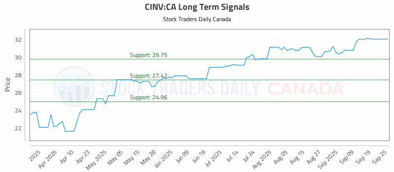 Stock Chart for CINV:CA