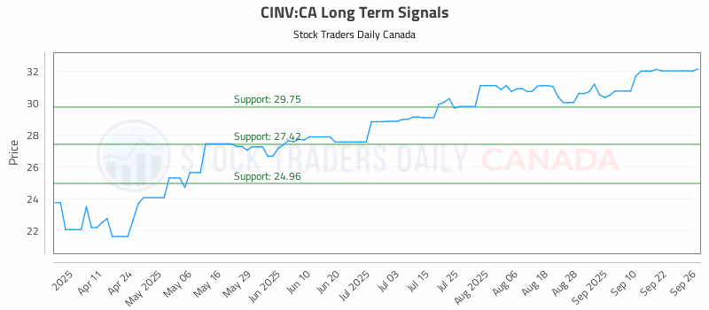 Stock Chart for CINV:CA