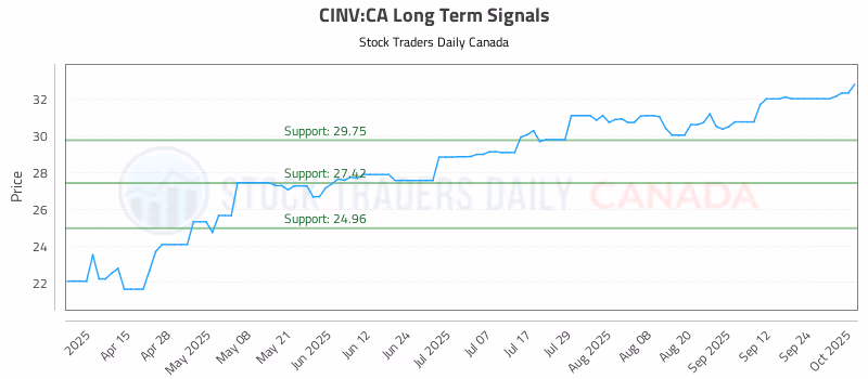 Stock Chart for CINV:CA