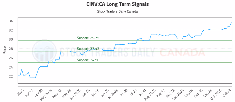 Stock Chart for CINV:CA