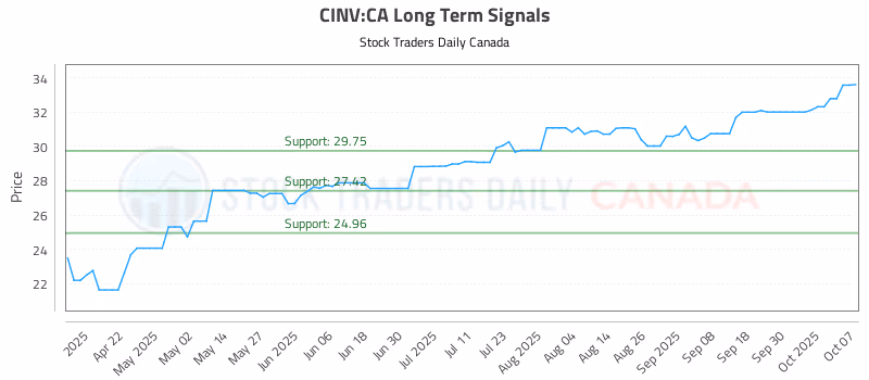 Stock Chart for CINV:CA