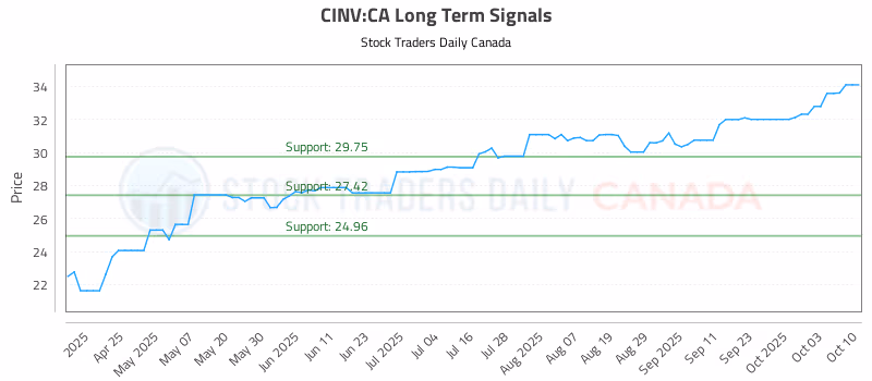 Stock Chart for CINV:CA