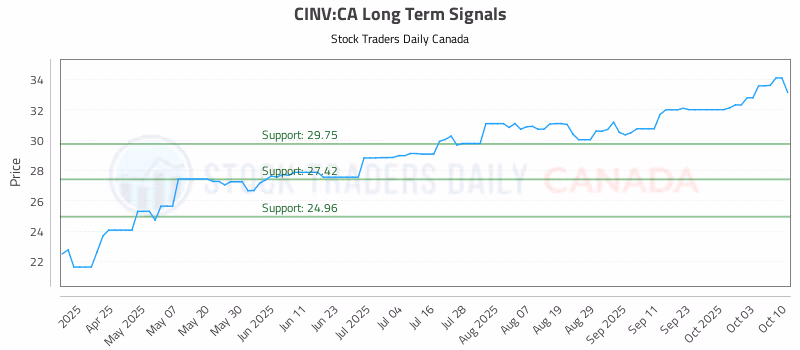 Stock Chart for CINV:CA