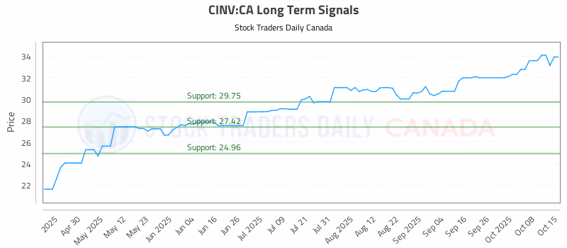 Stock Chart for CINV:CA