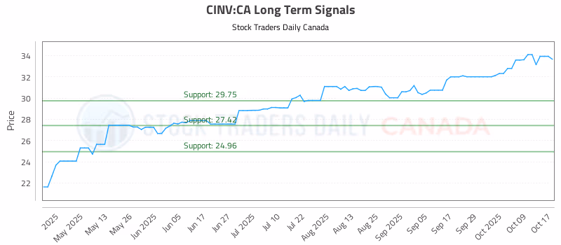 Stock Chart for CINV:CA