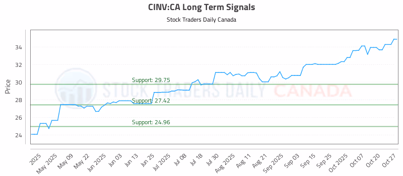 Stock Chart for CINV:CA
