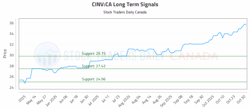 Stock Chart for CINV:CA