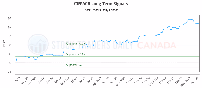 Stock Chart for CINV:CA