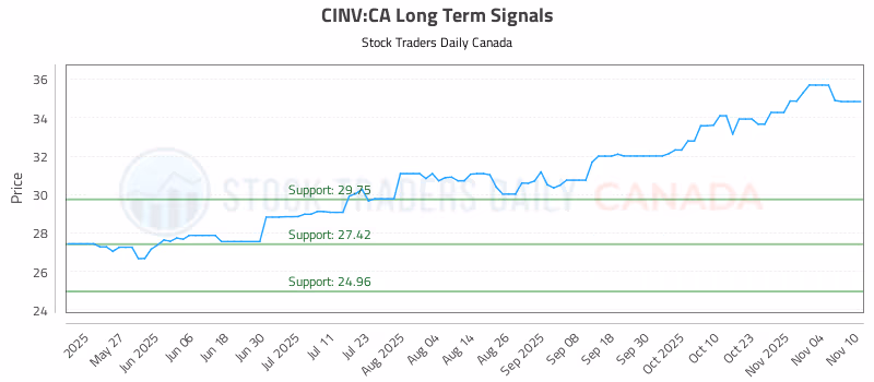Stock Chart for CINV:CA