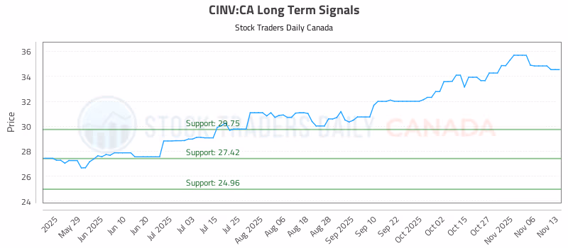 Stock Chart for CINV:CA