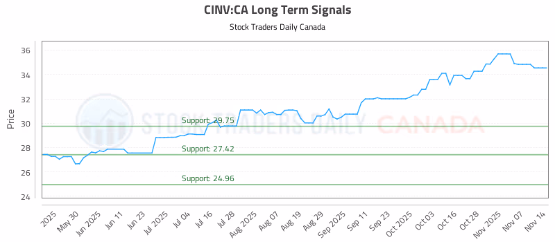 Stock Chart for CINV:CA