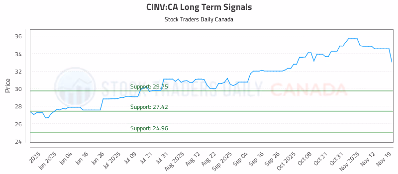 Stock Chart for CINV:CA