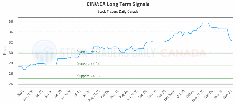 Stock Chart for CINV:CA