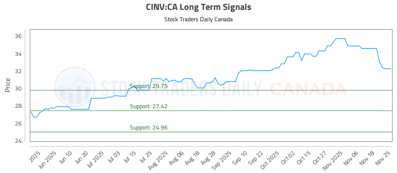 Stock Chart for CINV:CA