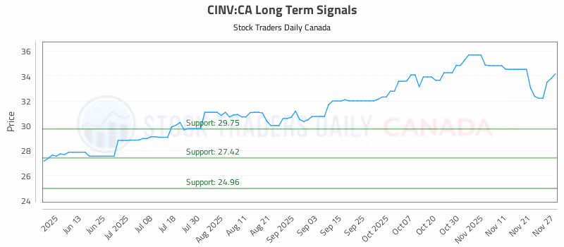 Stock Chart for CINV:CA