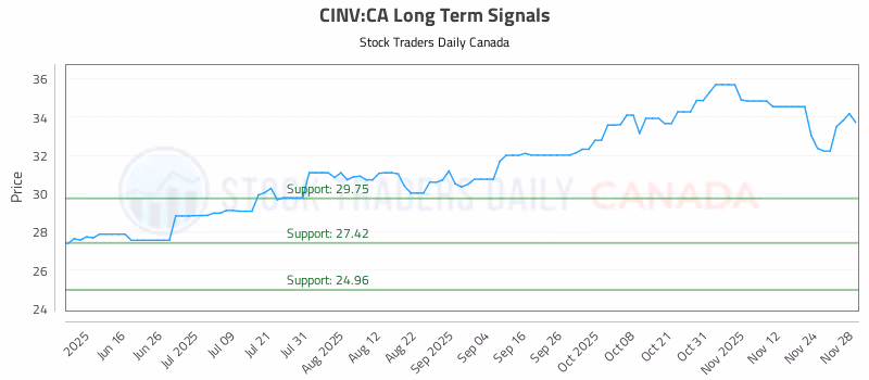 Stock Chart for CINV:CA