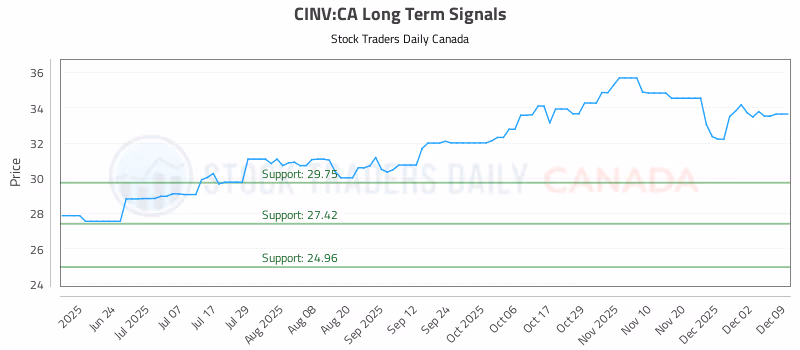 Stock Chart for CINV:CA