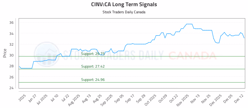 Stock Chart for CINV:CA
