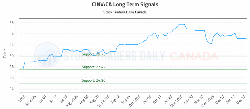 Stock Chart for CINV:CA