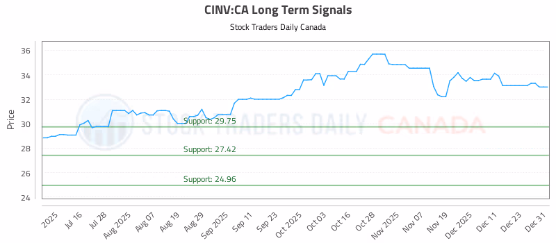 Stock Chart for CINV:CA