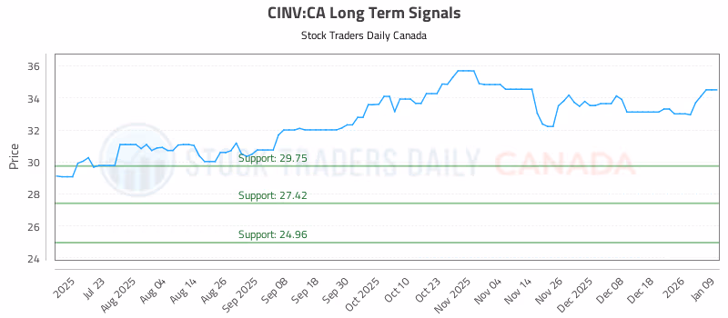 Stock Chart for CINV:CA