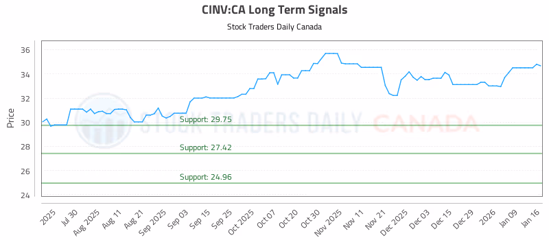 Stock Chart for CINV:CA