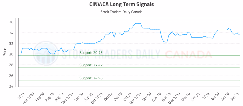 Stock Chart for CINV:CA