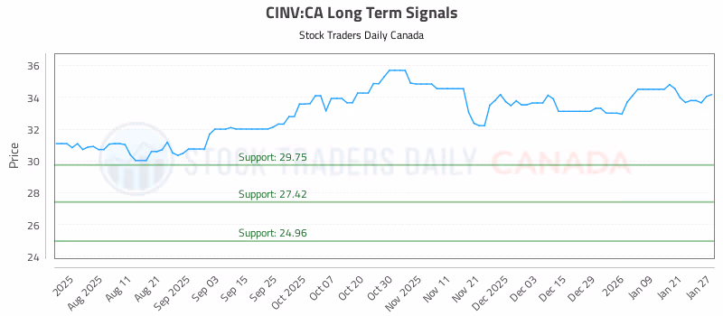 Stock Chart for CINV:CA