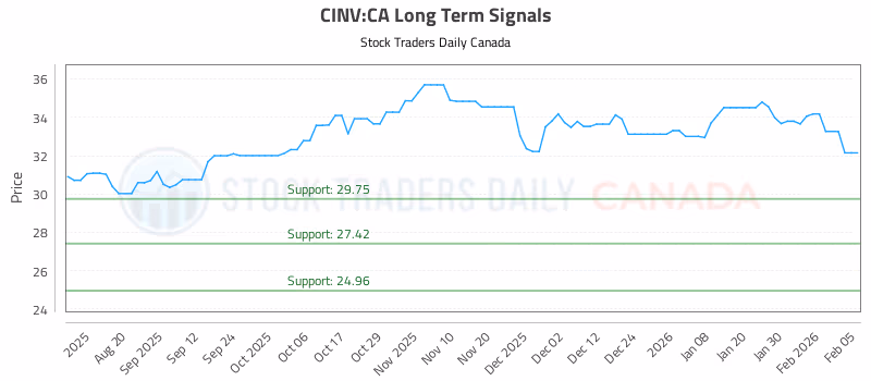 Stock Chart for CINV:CA