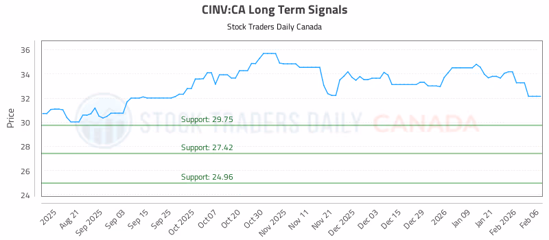 Stock Chart for CINV:CA