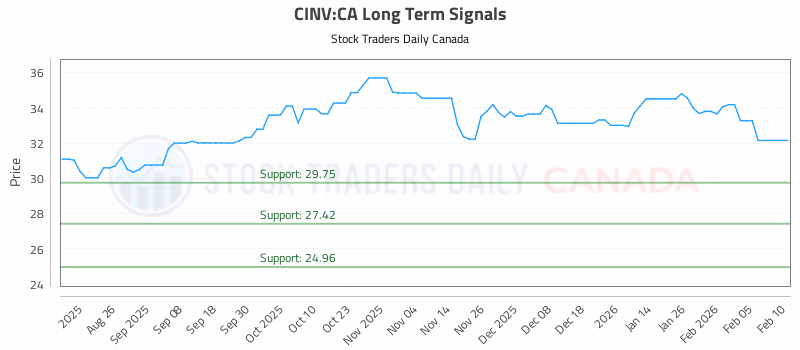 Stock Chart for CINV:CA
