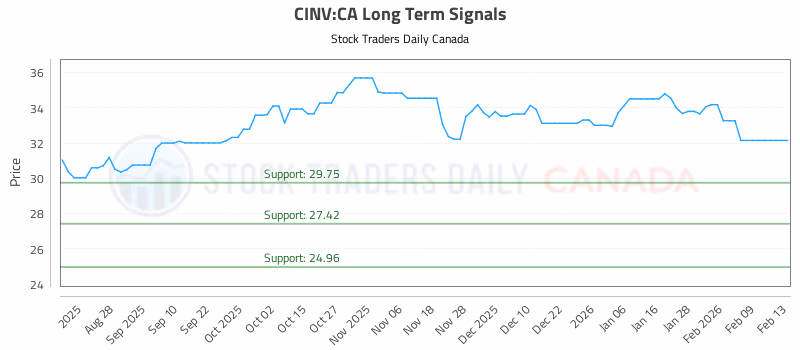 Stock Chart for CINV:CA