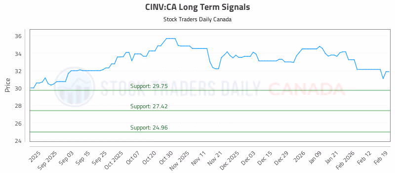 Stock Chart for CINV:CA