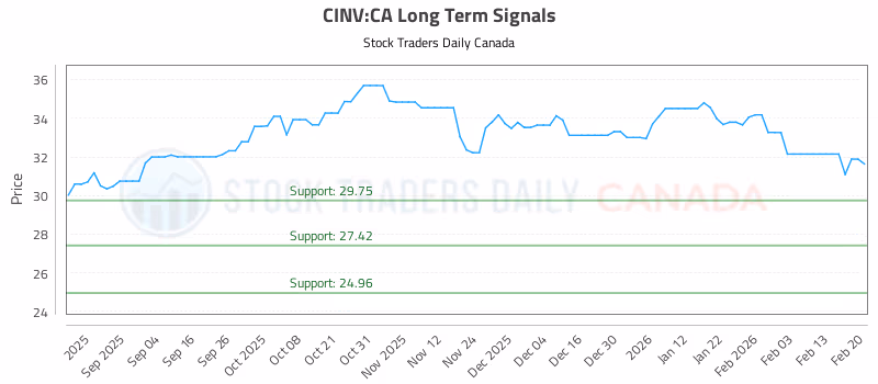 Stock Chart for CINV:CA