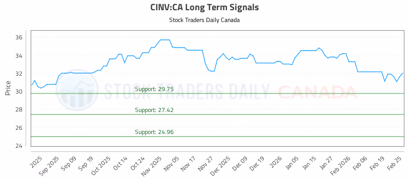 Stock Chart for CINV:CA