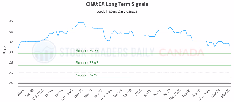 Stock Chart for CINV:CA