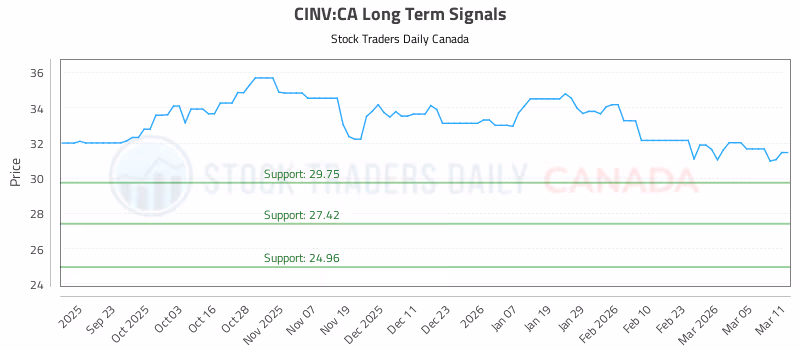 Stock Chart for CINV:CA