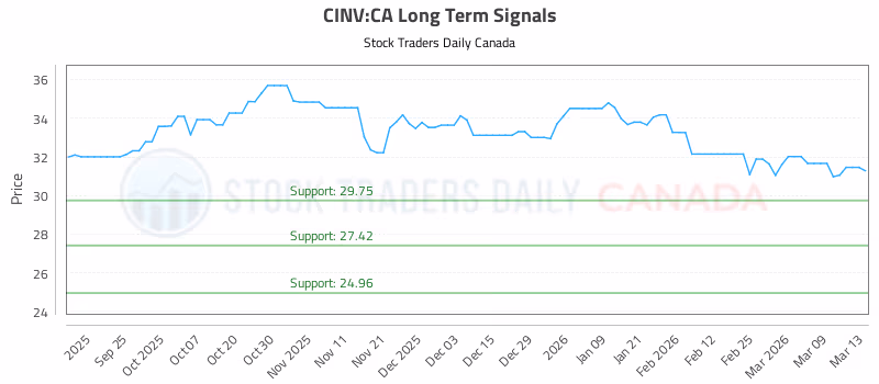 Stock Chart for CINV:CA