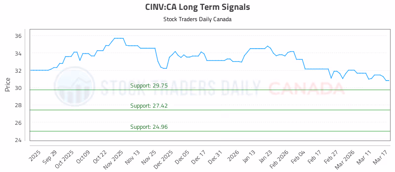 Stock Chart for CINV:CA