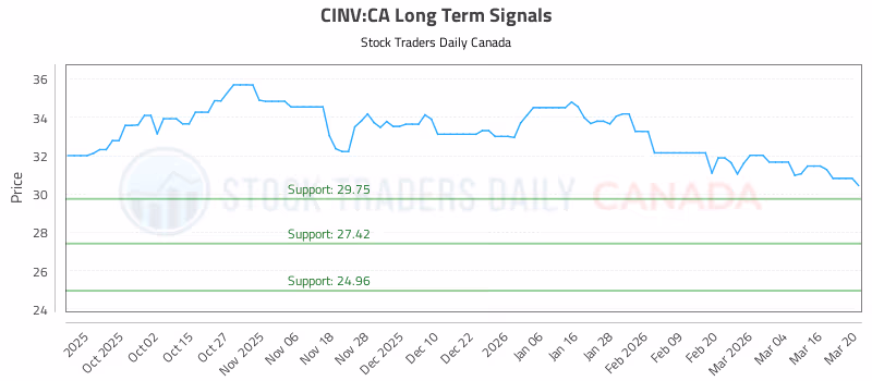 Stock Chart for CINV:CA