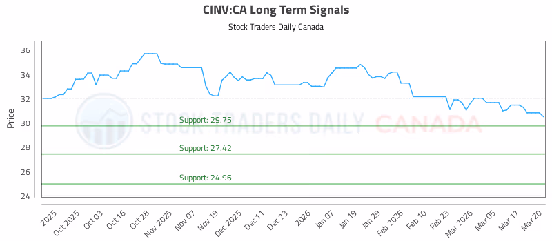 Stock Chart for CINV:CA
