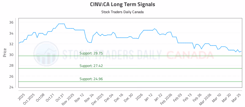 Stock Chart for CINV:CA